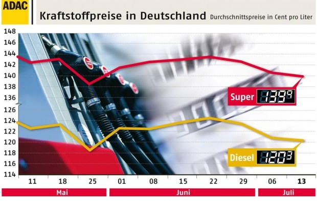 Kraftstoffpreise mit Tendenz nach unten