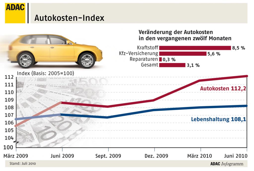 Kraftstoffpreise treiben Mobilitätskosten hoch  