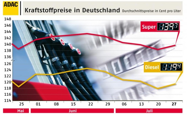 Kraftstoffpreise werden wieder teurer