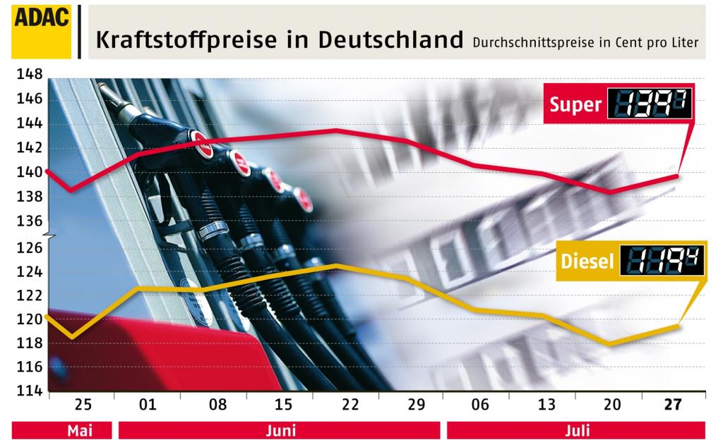 Kraftstoffpreise werden wieder teurer