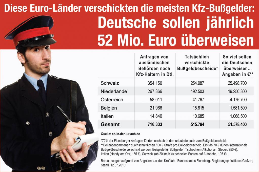 Millionen-Bußgelder: Deutsche von EU-Nachbarn kräftig abkassiert