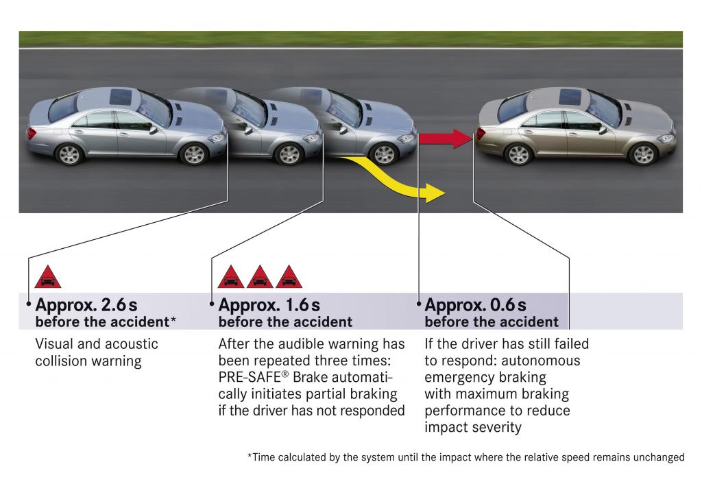 Neue Fahrer-Assistenzsysteme von Mercedes-Benz.