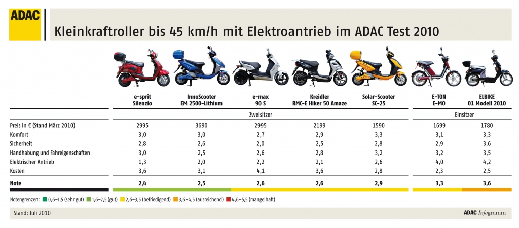 Test: Elektro-Roller mit zu geringer Reichweite 