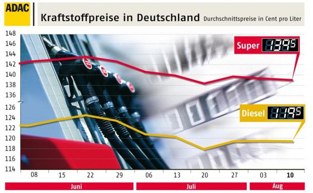 ADAC: Große Preisunterschiede an den Tankstellen