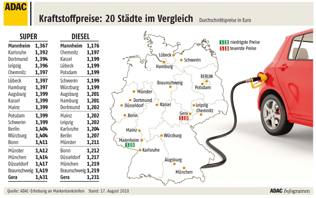 ADAC-Kraftstoffpreisvergleich: Unterschiede von bis zu 6,4 Cent
