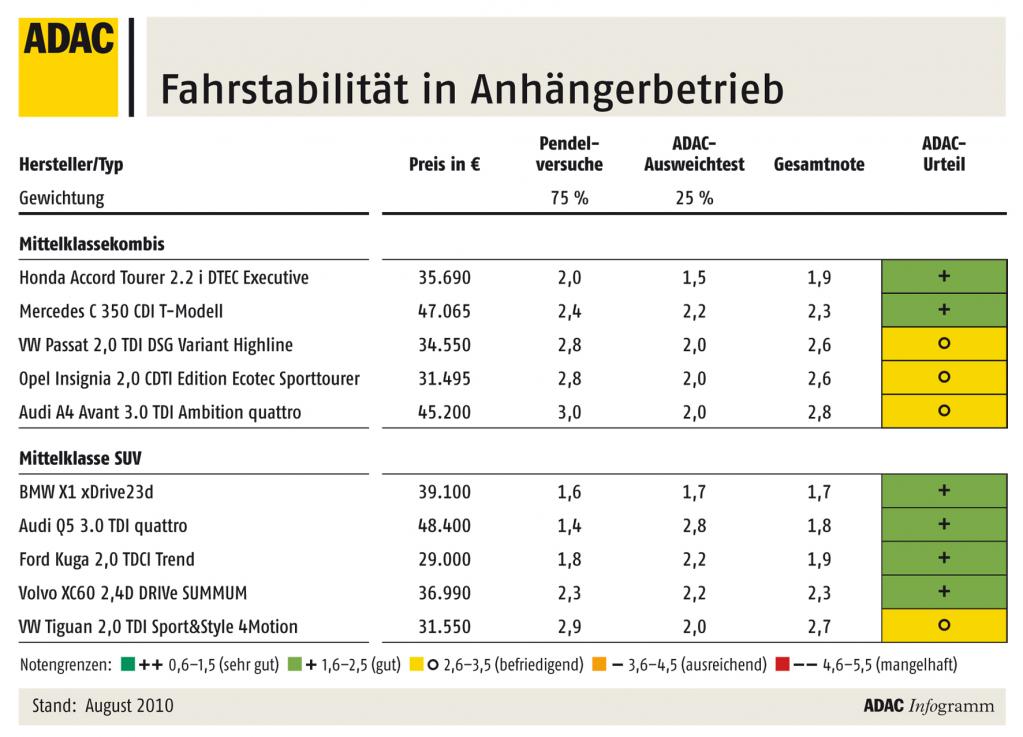 Fahrstabilität in Anhängerbetrieb.