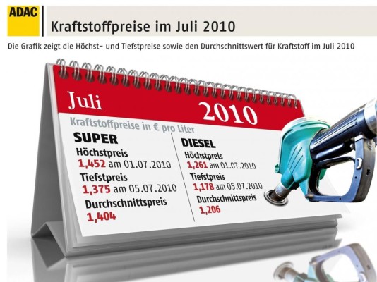 Kraftstoffpreise im Juli: Leichte Entspannung an den Zapfsäulen