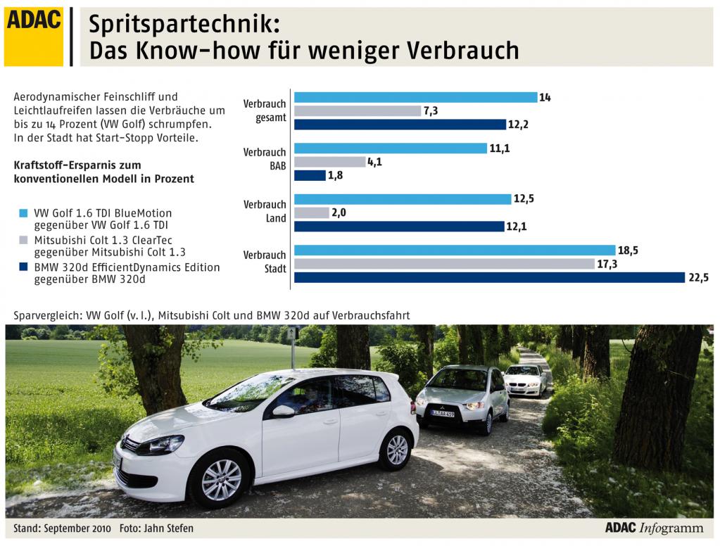 ADAC: Spritspartechnik macht sich bezahlt