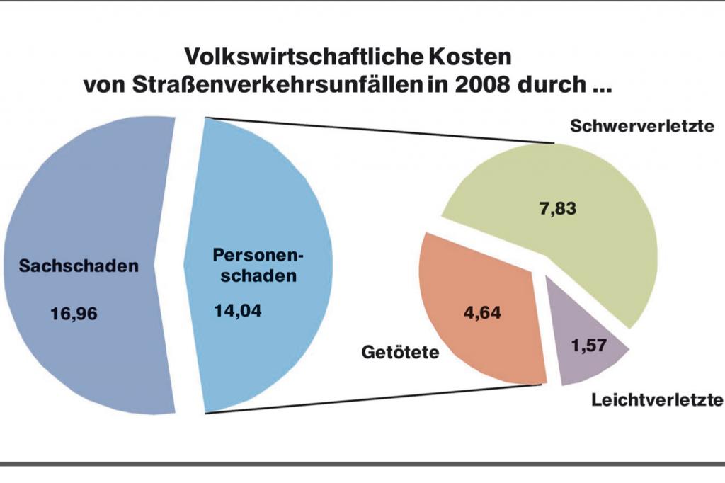 Die Bast hat die Kosten der Unfälle jetzt ausgewertet