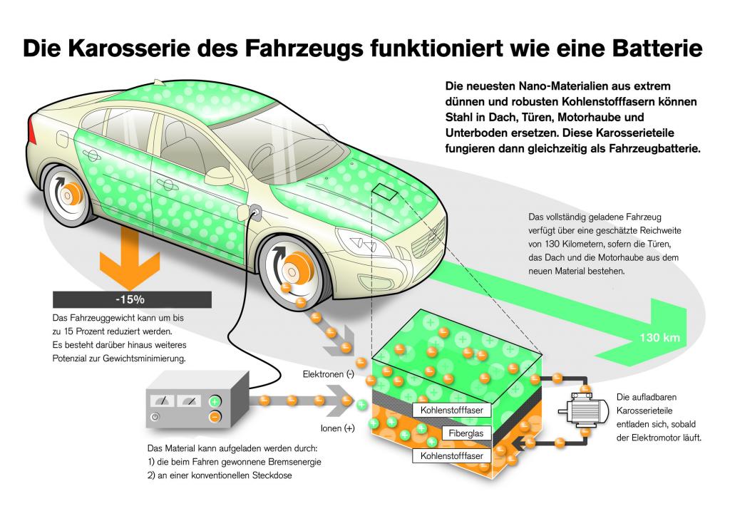Elektro-Zukunft - Karosserie wird zur Batterie