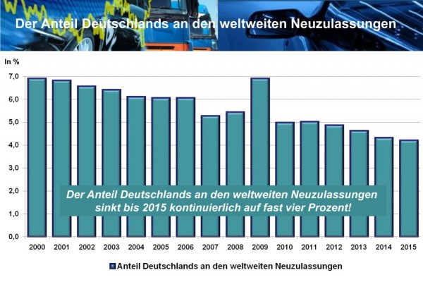 Für 2011 deutliches Wachstum erwartet - Pkw-Markt