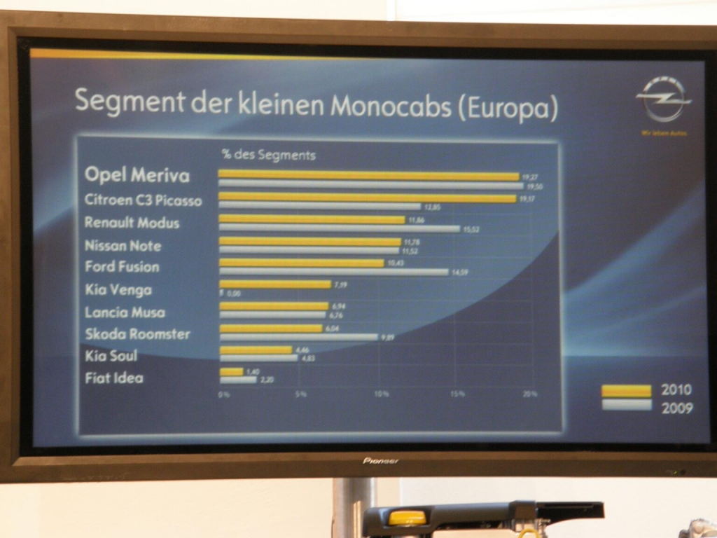 Opel Meriva 1.7 CDTI Ecotec: Flexibler Minivan und Klassenprimus