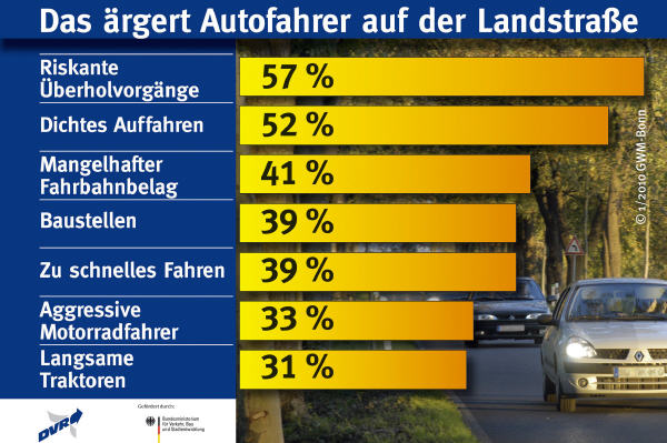 Risiko Überlandfahrt: Vorsicht bei Überholvorgängen 