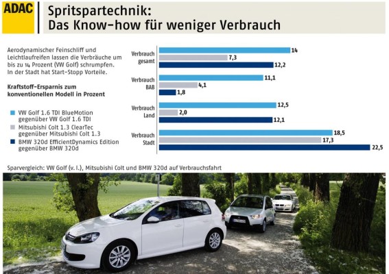 Spritsparmodelle lohnen sich 