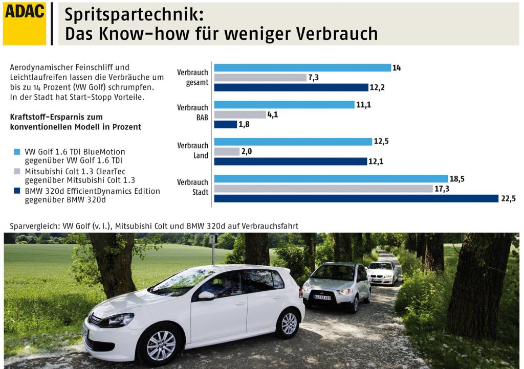 Spritsparmodelle lohnen sich 