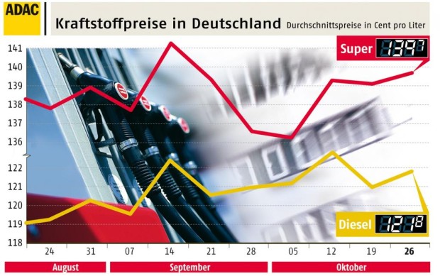 ADAC: Auf und Ab bei Kraftstoffpreisen geht weiter