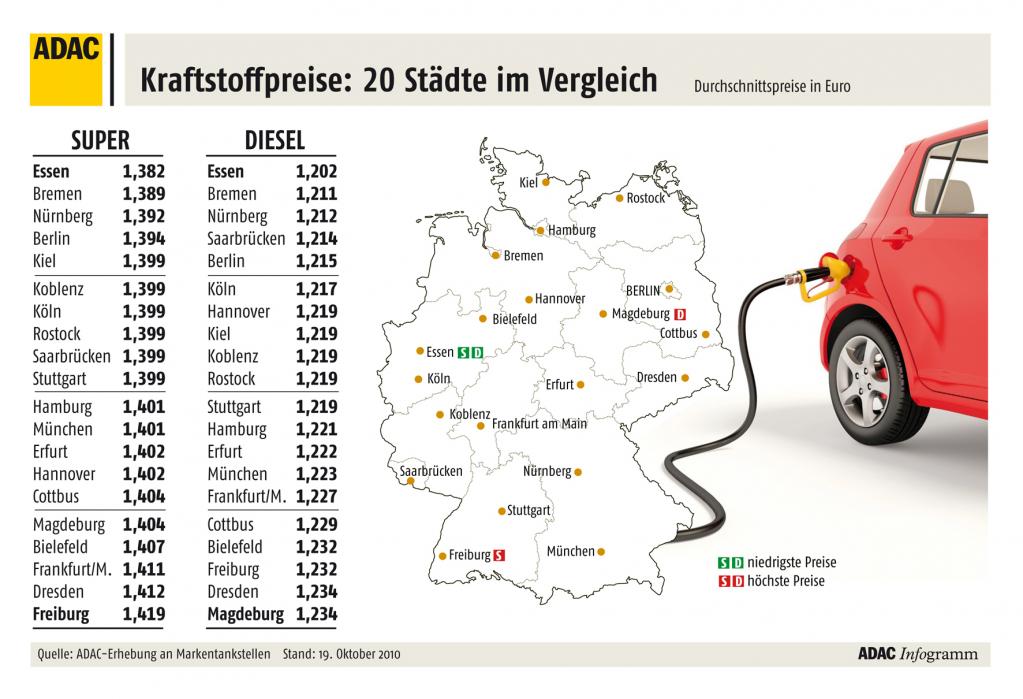 ADAC: Benzin ist zu teuer