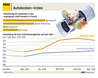 Autokosten-Index: Autokosten laufen Lebenshaltungskosten davon