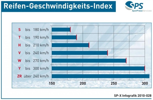 Grafik - Geschwindigkeitsgrenzen für Winterreifen