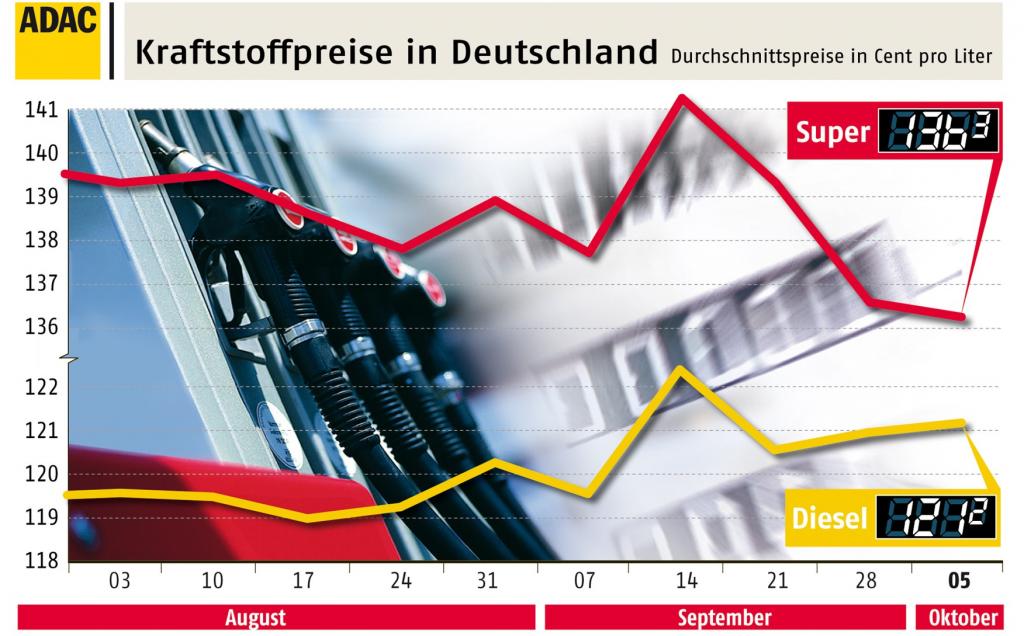 Kaum Veränderungen bei den Kraftstoffpreisen