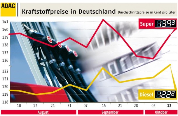 Kraftstoffpreise sind gestiegen