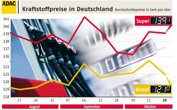 Preis für Dieselkraftstoff gesunken
