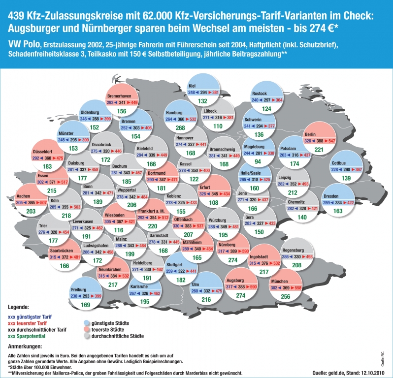 Tarif-Test: 439 Kfz-Kreise mit 62.000 Versicherungstarif-Varianten im Test
