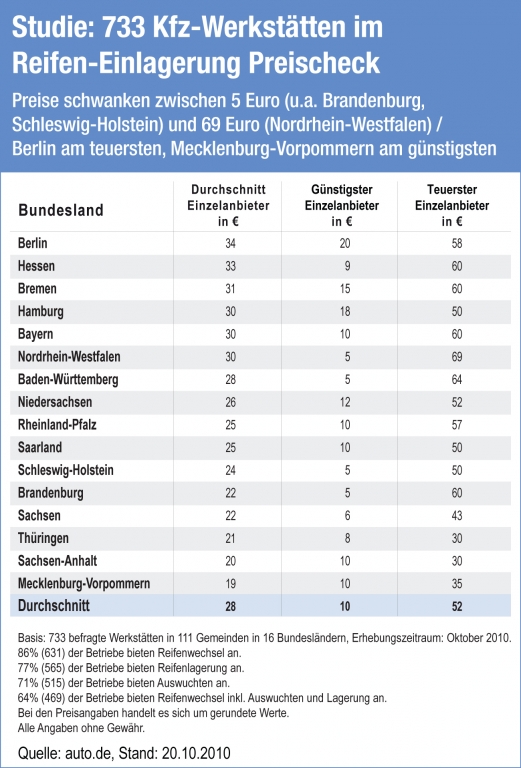 auto.de-Studie: 733 Kfz-Werkstätten im Winterreifen-Preischeck / Reifenwechsel kostet 4 bis 80 Euro / Jede 6. Werkstatt zockt ab