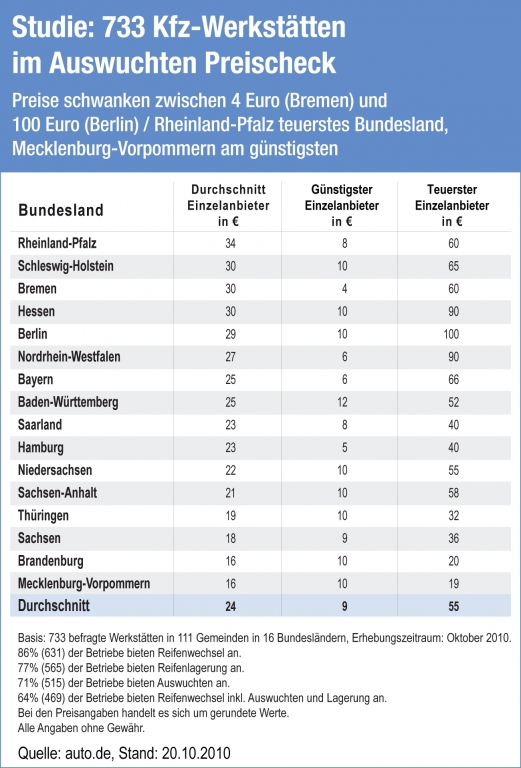 auto.de-Studie: 733 Kfz-Werkstätten im Winterreifen-Preischeck / Reifenwechsel kostet 4 bis 80 Euro / Jede 6. Werkstatt zockt ab