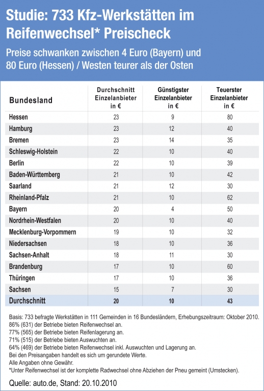 auto.de-Studie: 733 Kfz-Werkstätten im Winterreifen-Preischeck / Reifenwechsel kostet 4 bis 80 Euro / Jede 6. Werkstatt zockt ab