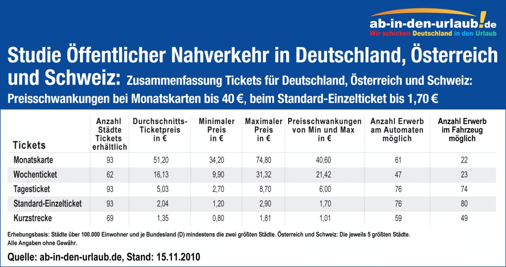 93-Städte-Studie Öffentlicher Nahverkehr in Deutschland, Österreich & Schweiz