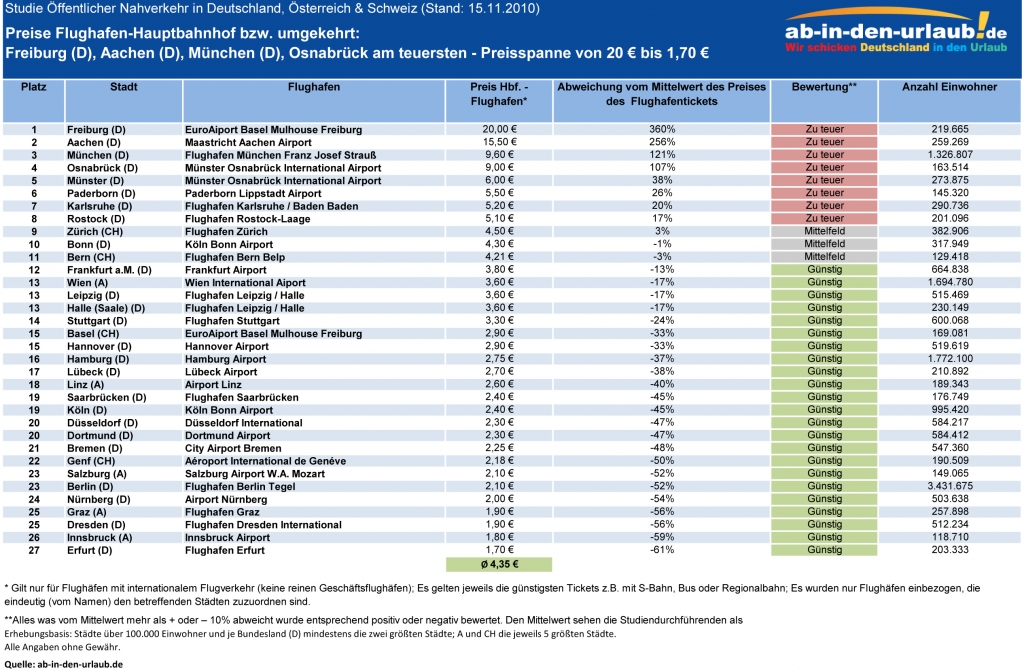 93-Städte-Studie Öffentlicher Nahverkehr in Deutschland, Österreich & Schweiz