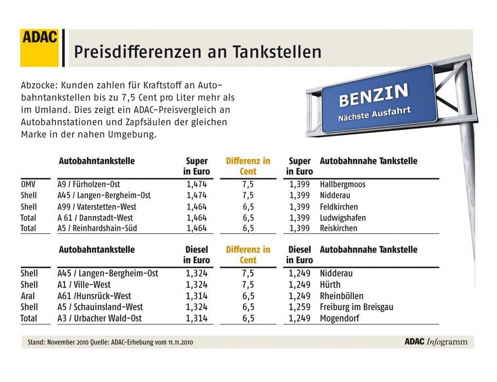 ADAC: Tankstellen an der Autobahn kassieren ab