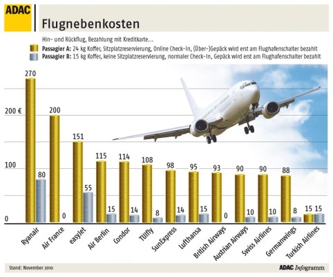 ADAC prüft Flugnebenkosten