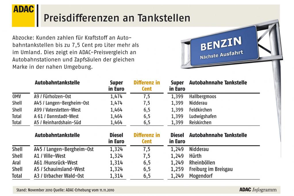 Autobahn-Tanker zahlen drauf 
