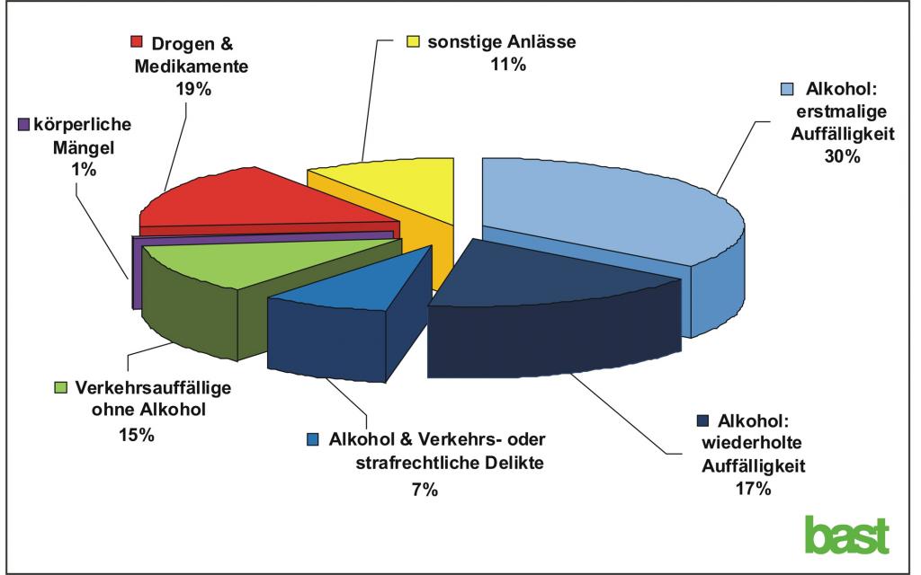 Die meisten Verstöße bezogen sich auf Alkohol im Straßenverkehr