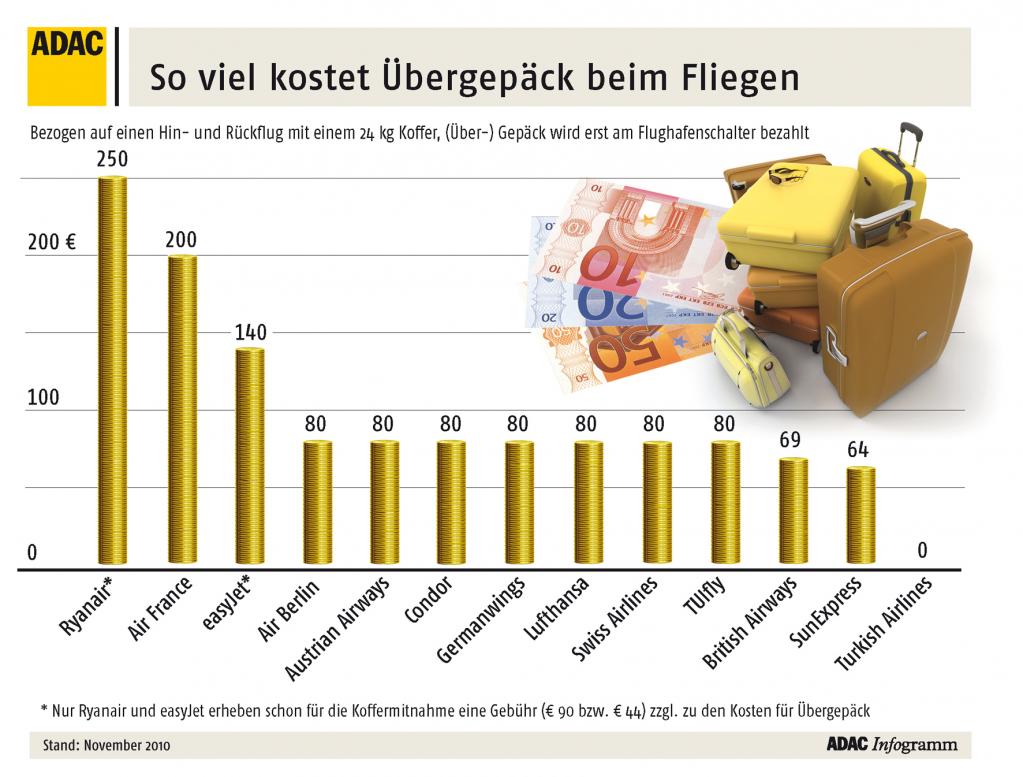 Flugnebenkosten