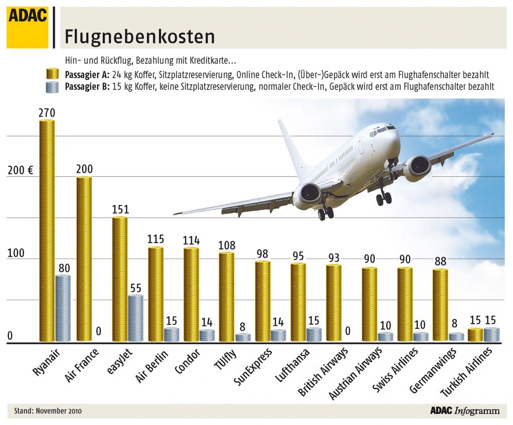 Flugnebenkosten