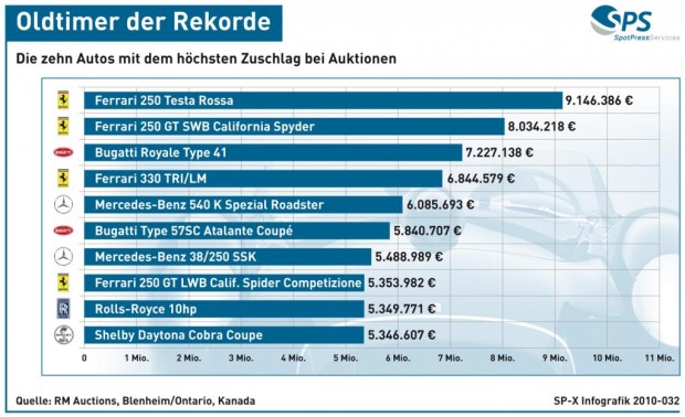 Grafik: Oldtimer - Die zehn teuersten Autos