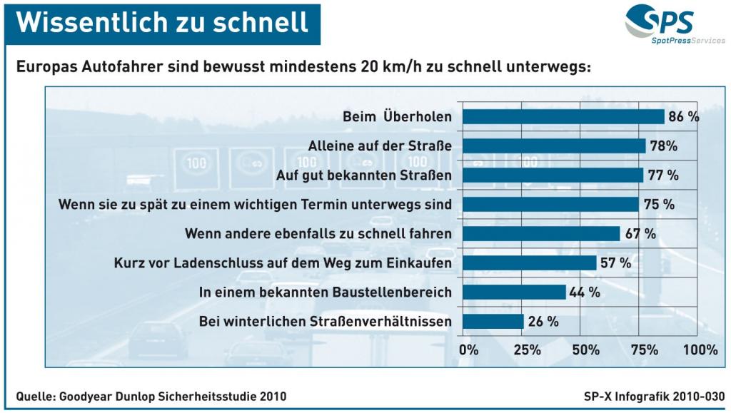 Grafik: Wissentlich zu schnell - Wann Europas Autofahrer gerne Gas geben