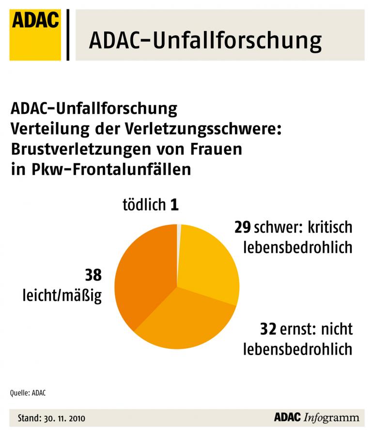 Gurte und Airbags helfen nur dem Norm-Mann optimal