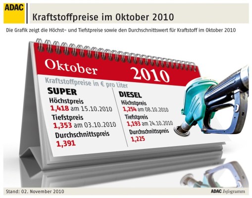 Kraftstoffpreise im Oktober gestiegen