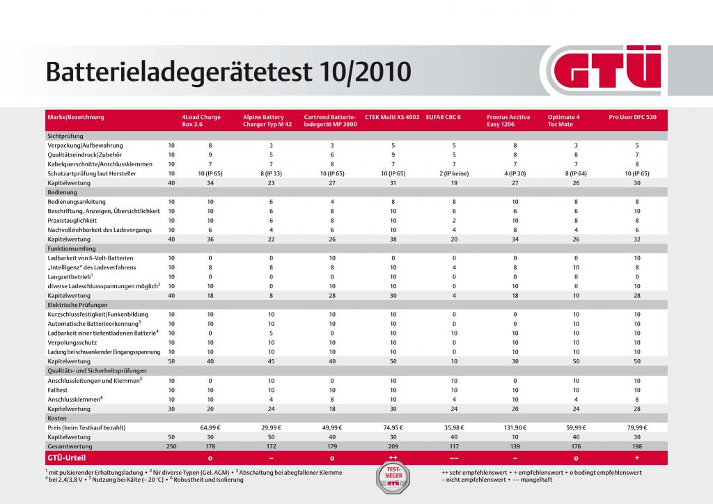 Tabelle der Testergebnisse des GTÜ Batterieladegerätetests.