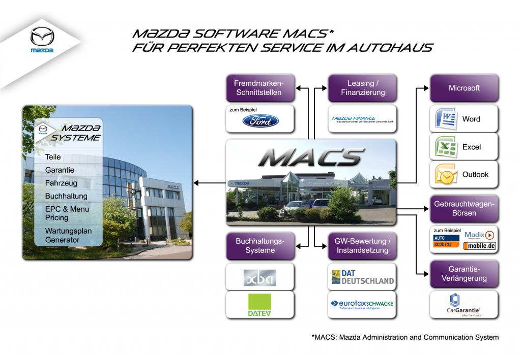 25 Jahre Management-System von Mazda