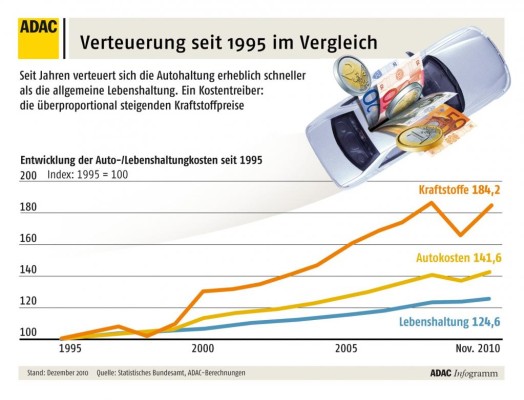 ADAC: 2010 war für Autofahrer das bislang teuerste Jahr