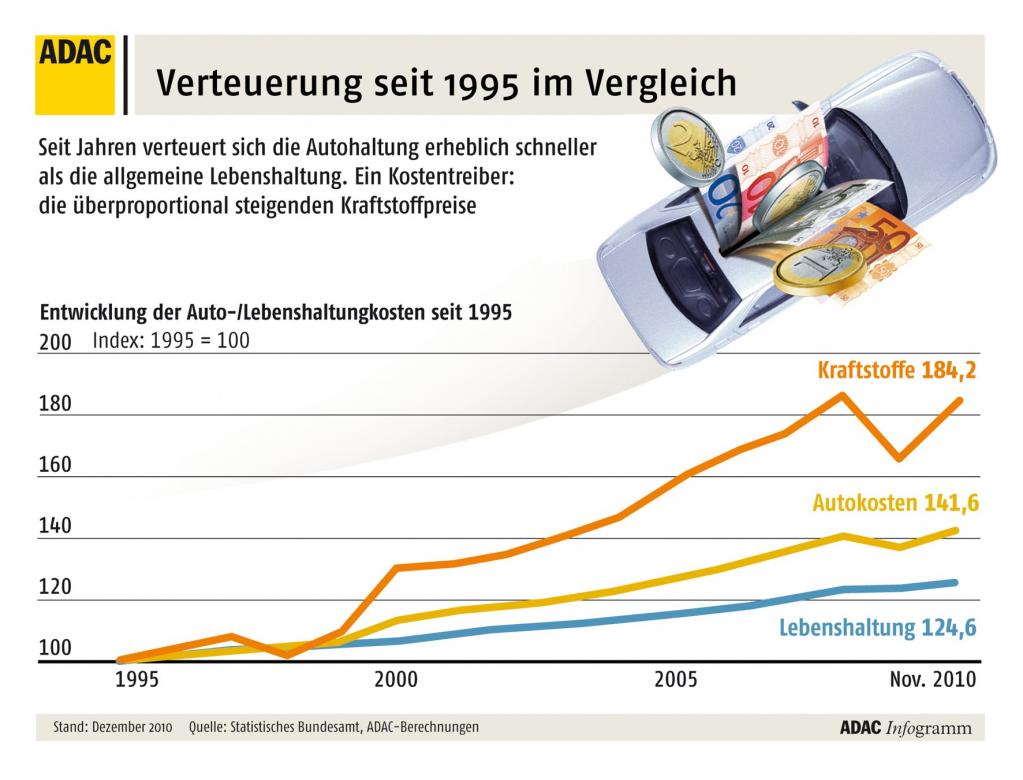 ADAC: 2010 war für Autofahrer das bislang teuerste Jahr