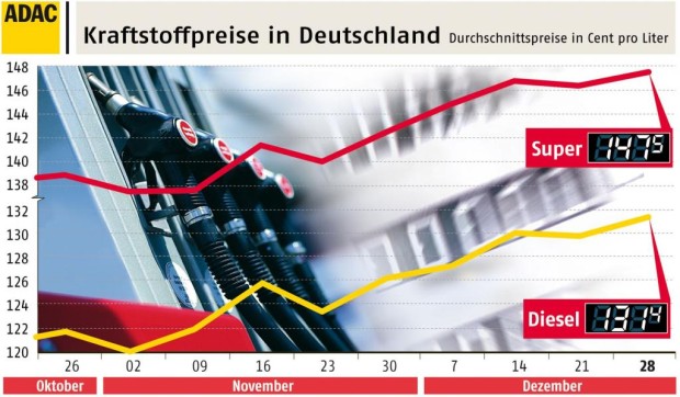 ADAC: Benzin und Diesel erneut teurer