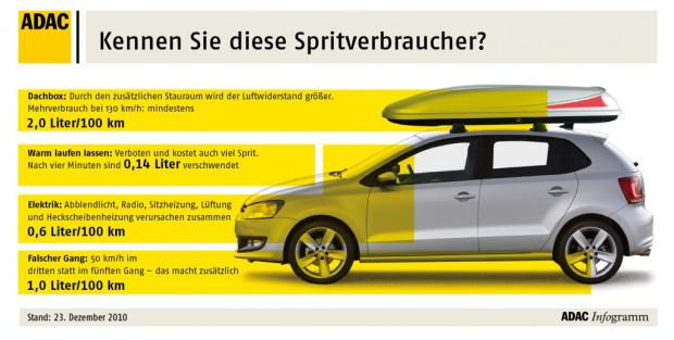 ADAC: Fahrer entscheidet über Spritverbrauch