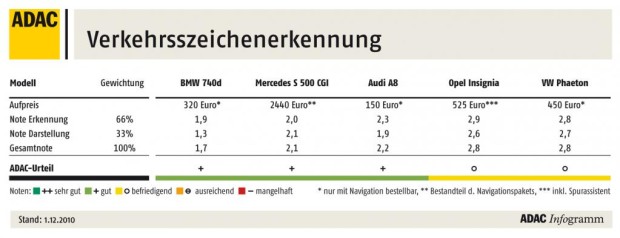ADAC testete Verkehrszeichenerkennung