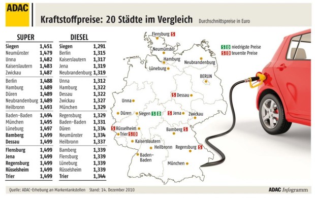 Benzinpreis an der Schallmauer von 1,50 Euro